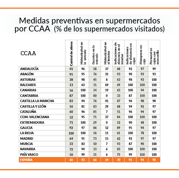 cuadro-medidas-preventivas-supermercados-por ccaa